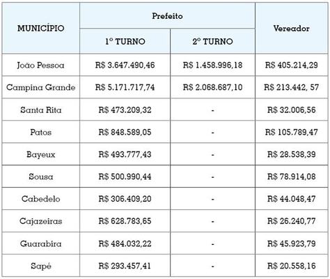 Campanhas em CG são mais caras