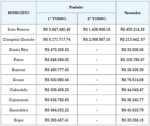 Tabela mostra o detalhamento dos gastos para a campanha em grandes municípios | Fonte: Ascom/TSE