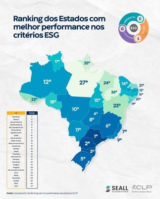 Paraíba lidera ranking de sustentabilidade no NE