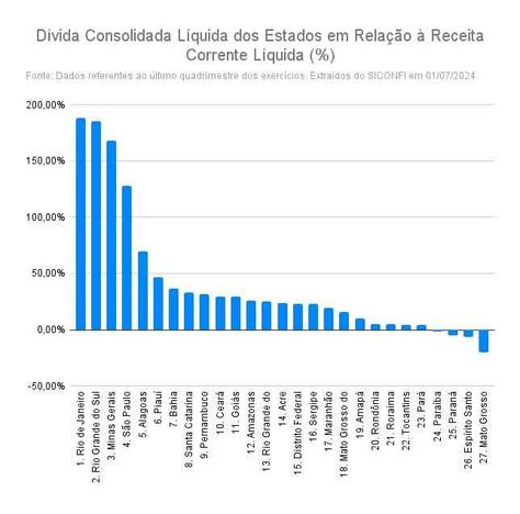 divida-consolidada-liquida-dos-estados-em-relacao-a-receita-corrente-liquida.jpg