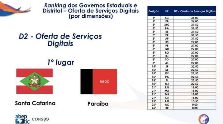 Paraíba alcança primeiro lugar em ranking nacional de oferta dos serviços digitais