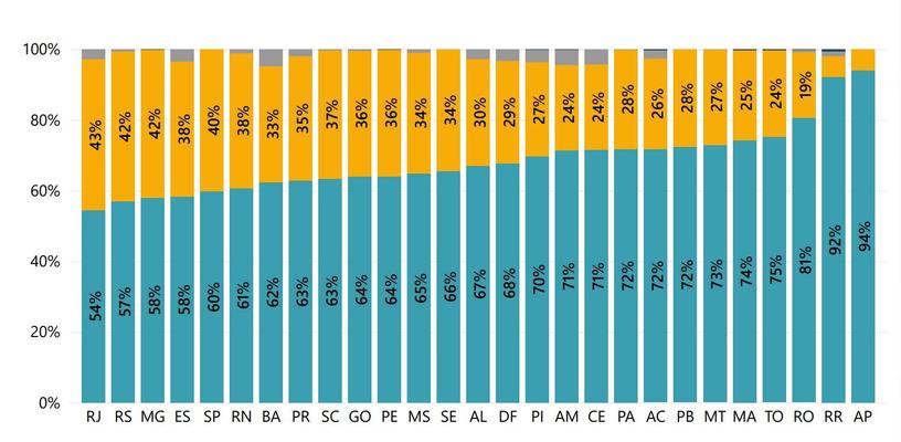 Estado preserva equilíbrio fiscal