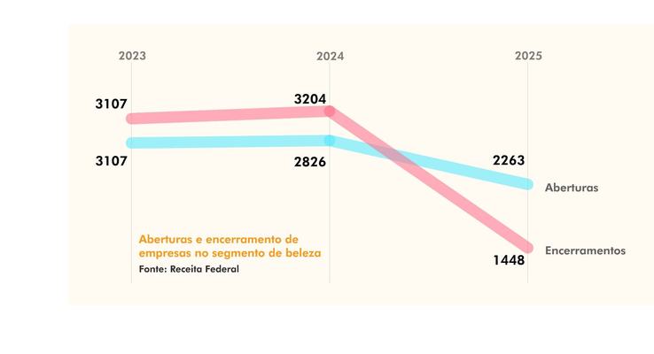 Setor de beleza retoma crescimento na Paraíba