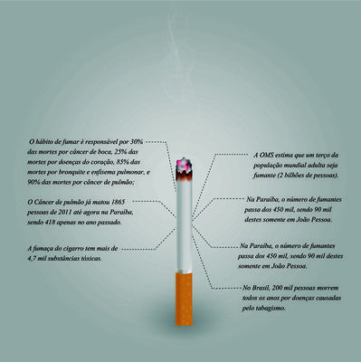 Cigarro prejudica a vida de quase meio milhão de paraibanos