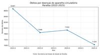 obitos_circulatorio_PB_2022_2025_infografico.jpg