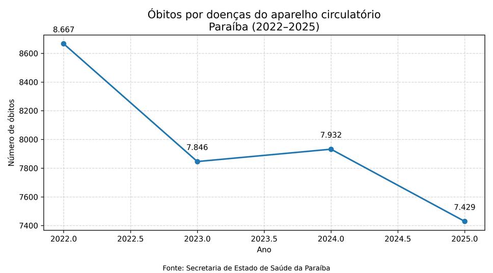 obitos_circulatorio_PB_2022_2025_infografico.jpg