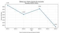 obitos_infarto_miocardio_PB_2022_2025_infografico.jpg