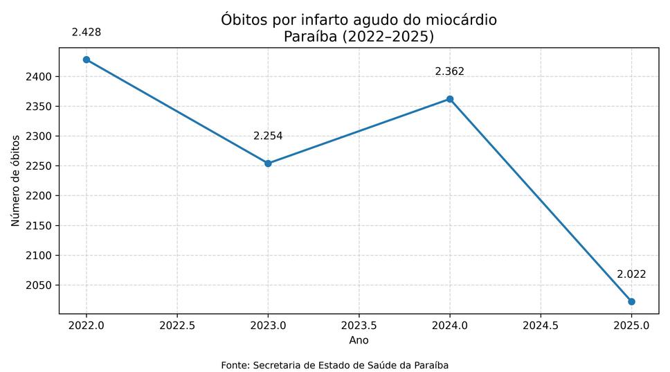 obitos_infarto_miocardio_PB_2022_2025_infografico.jpg