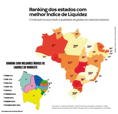 Paraíba tem melhor indicador do NE