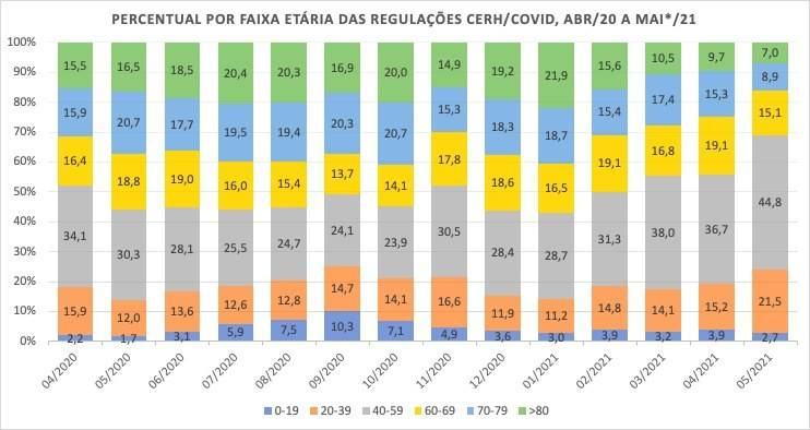 Queda no número de internação por covid-19 em idosos é reflexo da vacinação, aponta SES
